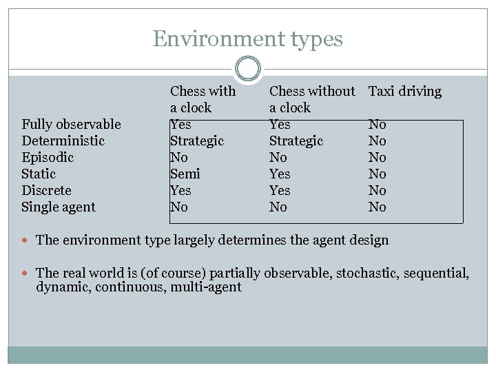 Environment types Fully observable Deterministic Episodic Static Discrete Single agent Chess with a clock