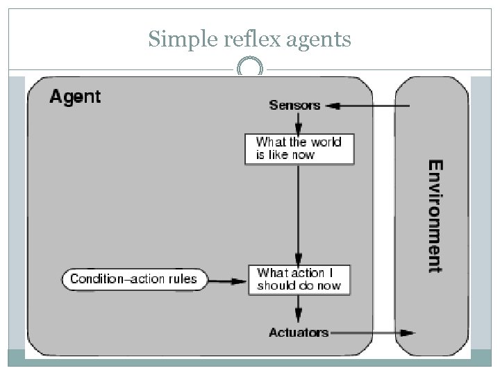 Simple reflex agents 