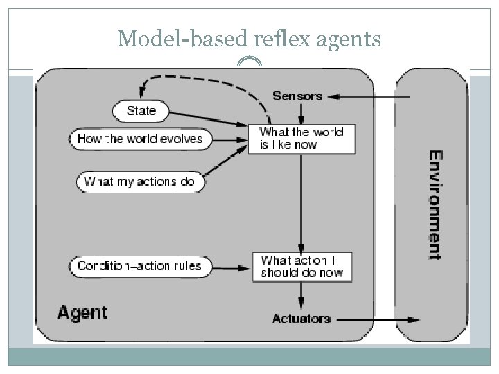 Model-based reflex agents 