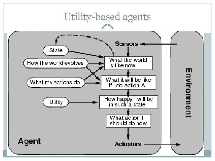Utility-based agents 