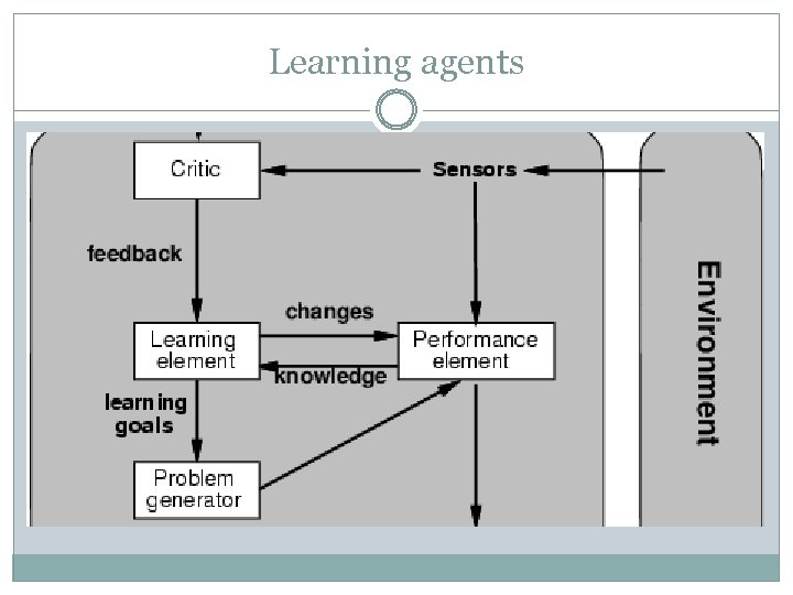 Learning agents 