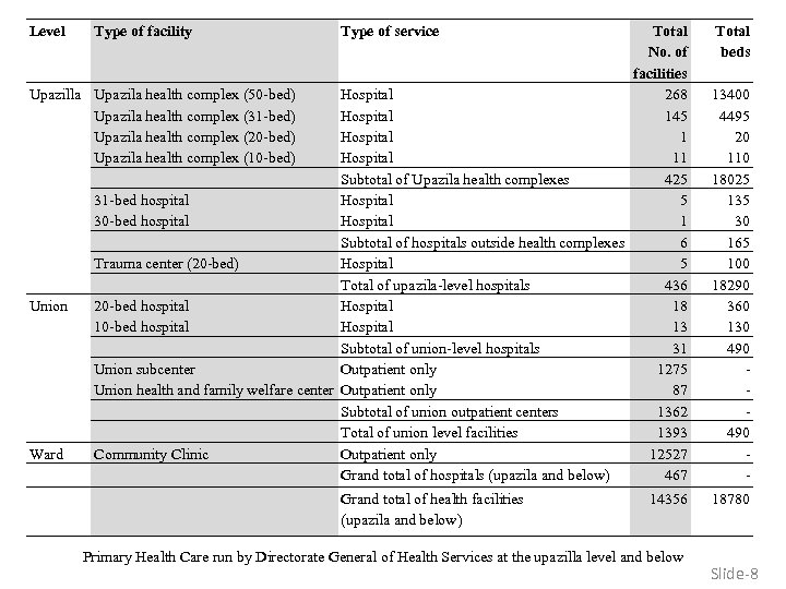 Level Type of facility Type of service Total No. of facilities Upazilla Upazila health