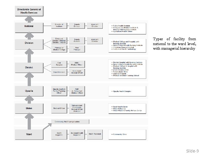 Types of facility from national to the ward level, with managerial hierarchy Slide-9 