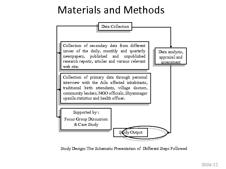Materials and Methods Data Collection of secondary data from different issues of the daily,
