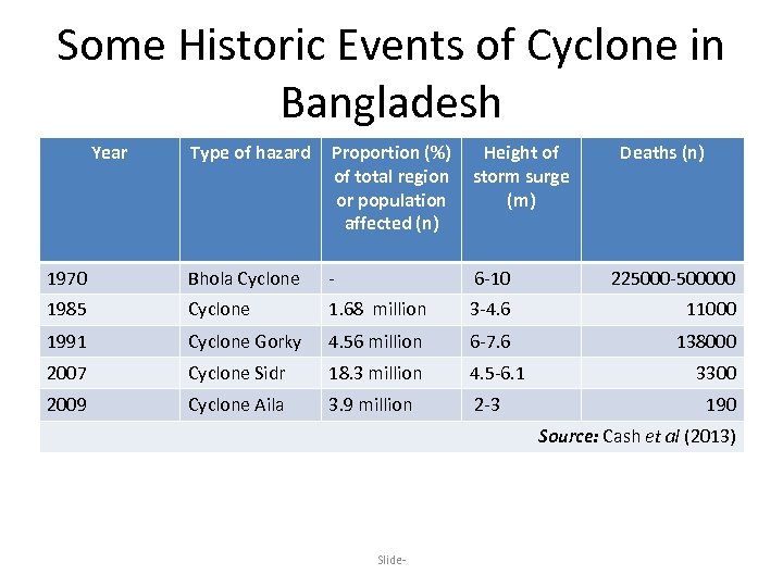 Some Historic Events of Cyclone in Bangladesh Year Type of hazard Proportion (%) of