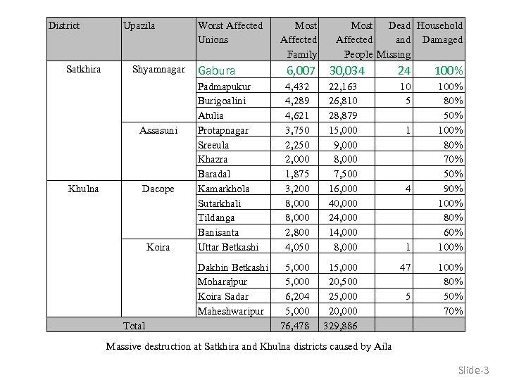 District Satkhira Upazila Shyamnagar Assasuni Khulna Dacope Koira Total Worst Affected Unions Gabura Most