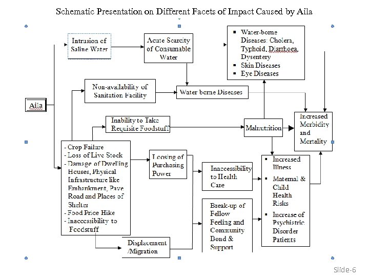 Schematic Presentation on Different Facets of Impact Caused by Aila Slide-6 