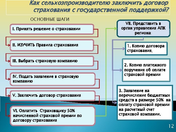 Как сельхозпроизводителю заключить договор страхования с государственной поддержкой? ОСНОВНЫЕ ШАГИ I. Принять решение о