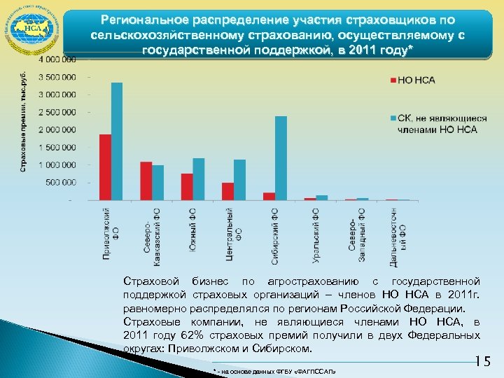 Региональное распределение участия страховщиков по сельскохозяйственному страхованию, осуществляемому с государственной поддержкой, в 2011 году*