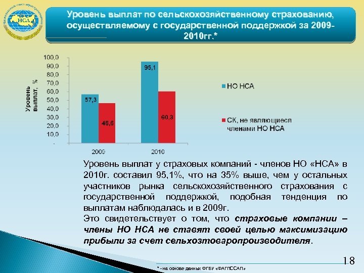 Уровень выплат по сельскохозяйственному страхованию, осуществляемому с государственной поддержкой за 20092010 гг. * Уровень