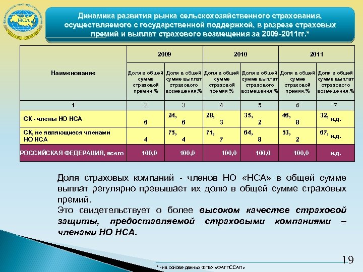 Динамика развития рынка сельскохозяйственного страхования, осуществляемого с государственной поддержкой, в разрезе страховых премий и