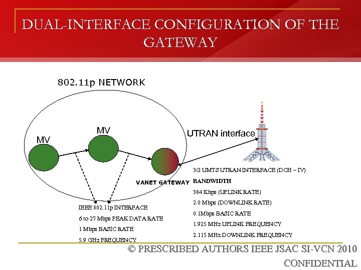 DUAL-INTERFACE CONFIGURATION OF THE GATEWAY 802. 11 p NETWORK MV MV UTRAN interface 3