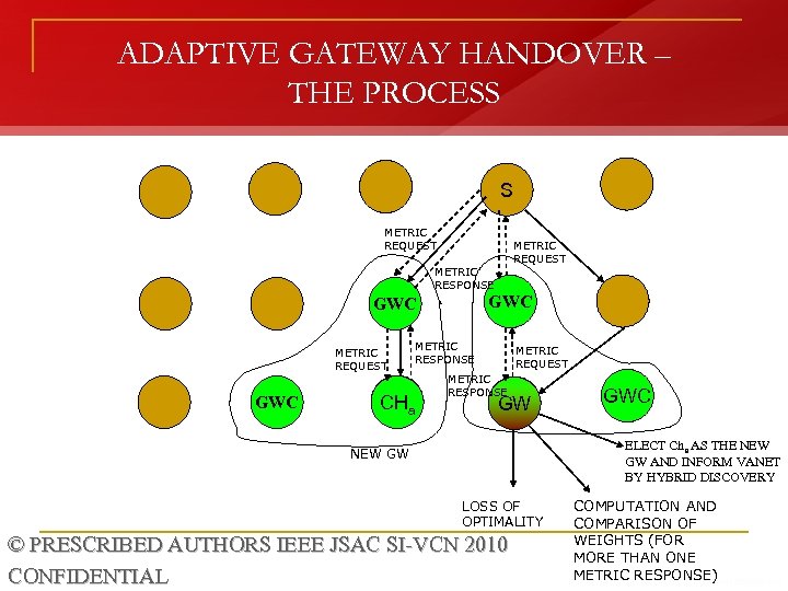 ADAPTIVE GATEWAY HANDOVER – THE PROCESS S METRIC REQUEST METRIC RESPONSE GWC METRIC REQUEST