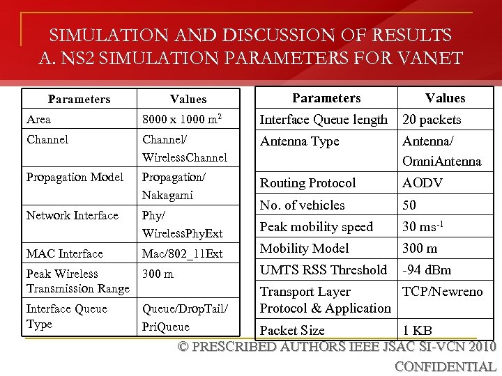 SIMULATION AND DISCUSSION OF RESULTS A. NS 2 SIMULATION PARAMETERS FOR VANET Parameters Values