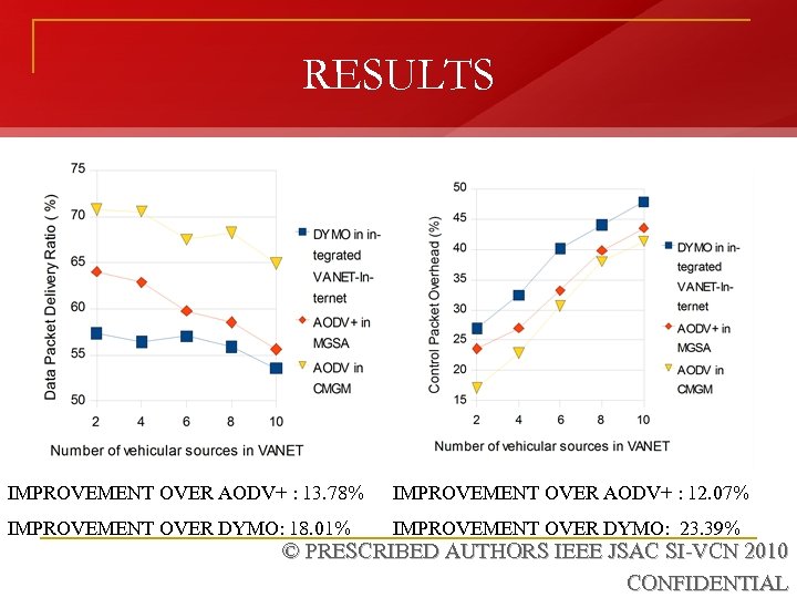 RESULTS IMPROVEMENT OVER AODV+ : 13. 78% IMPROVEMENT OVER AODV+ : 12. 07% IMPROVEMENT
