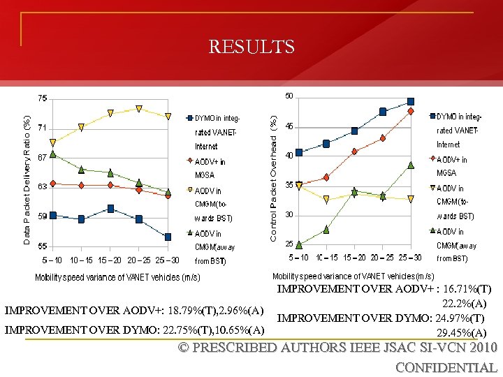 RESULTS IMPROVEMENT OVER AODV+: 18. 79%(T), 2. 96%(A) IMPROVEMENT OVER DYMO: 22. 75%(T), 10.