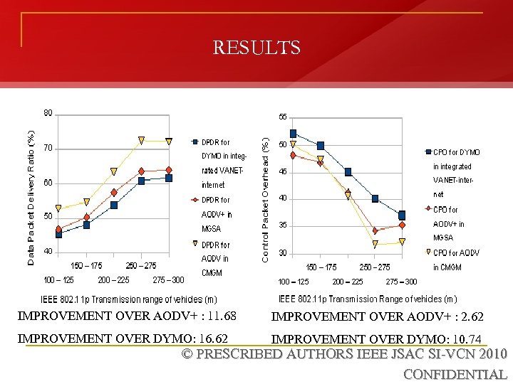 RESULTS IMPROVEMENT OVER AODV+ : 11. 68 IMPROVEMENT OVER AODV+ : 2. 62 IMPROVEMENT