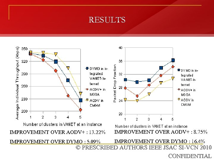 RESULTS IMPROVEMENT OVER AODV+ : 13. 22% IMPROVEMENT OVER AODV+ : 8. 75% IMPROVEMENT