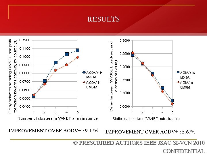 RESULTS IMPROVEMENT OVER AODV+ : 9. 17% IMPROVEMENT OVER AODV+ : 5. 67% ©
