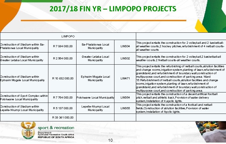 2017/18 FIN YR – LIMPOPO PROJECTS LIMPOPO Construction of Stadium within Ba. Phalaborwa Local