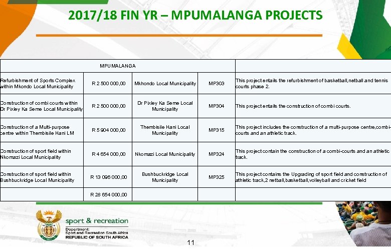 2017/18 FIN YR – MPUMALANGA PROJECTS MPUMALANGA Refurbishment of Sports Complex within Mkondo Local