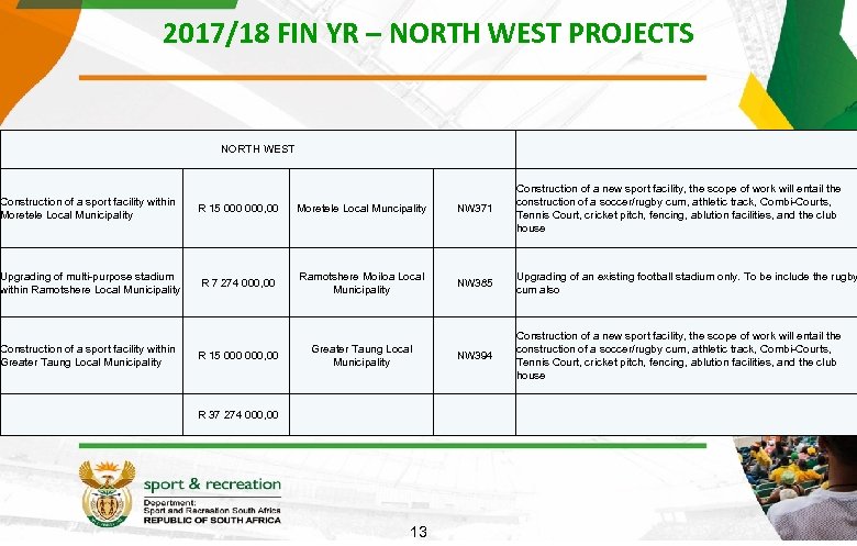 2017/18 FIN YR – NORTH WEST PROJECTS NORTH WEST Construction of a sport facility