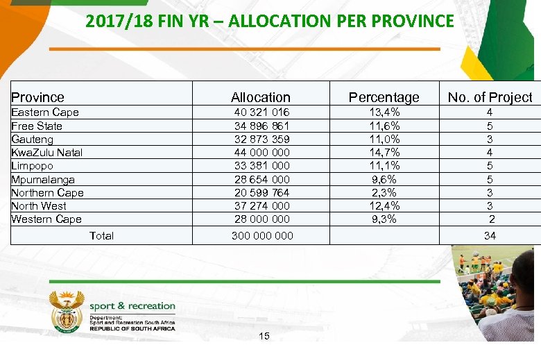 2017/18 FIN YR – ALLOCATION PER PROVINCE Province Allocation Percentage No. of Project Eastern