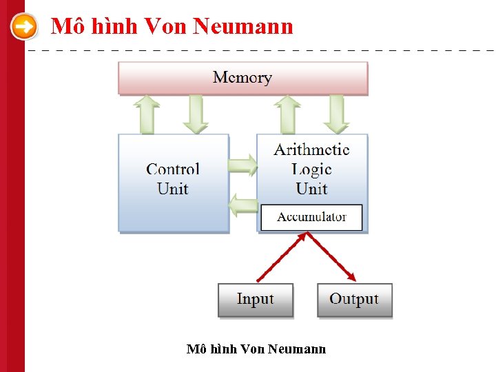 Mô hình Von Neumann 