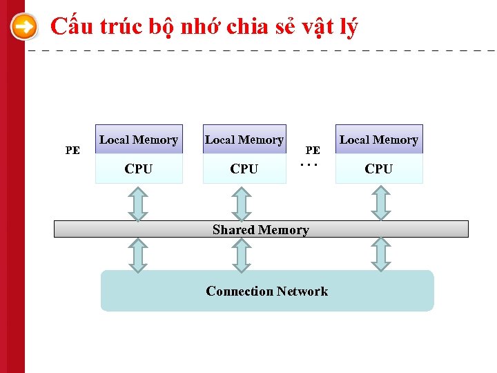 Cấu trúc bộ nhớ chia sẻ vật lý PE Local Memory CPU PE .