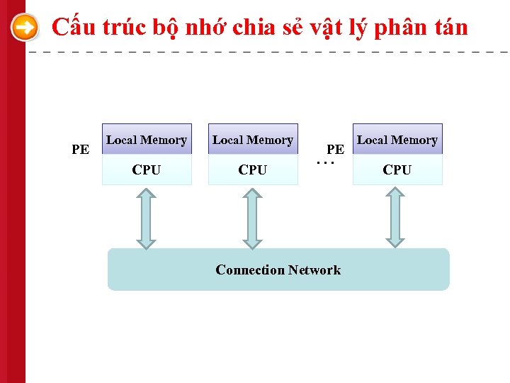 Cấu trúc bộ nhớ chia sẻ vật lý phân tán PE Local Memory CPU