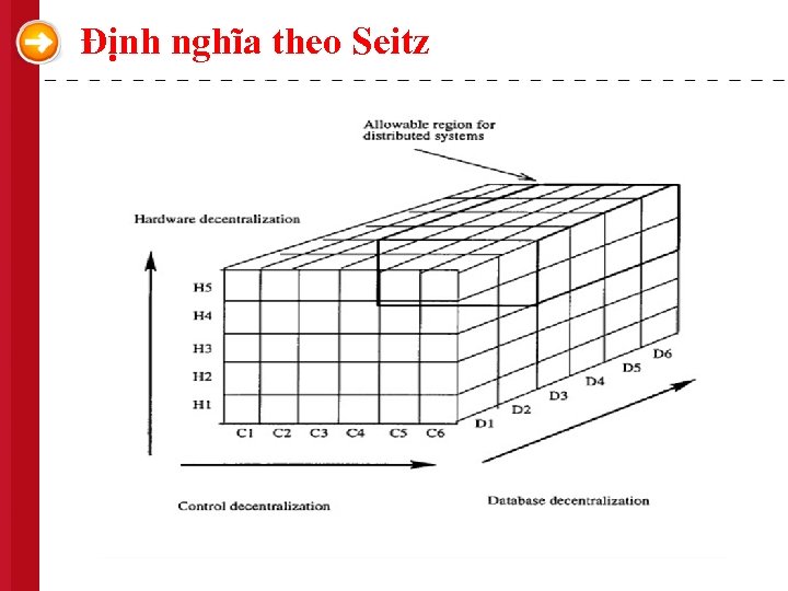 Định nghĩa theo Seitz 