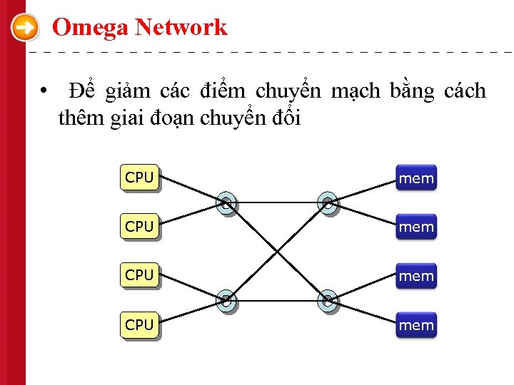 Omega Network • Để giảm các điểm chuyển mạch bằng cách thêm giai đoạn