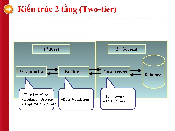 Kiến trúc 2 tầng (Two-tier) 2 sd Second 1 st First Presentation - User