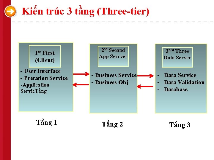 Kiến trúc 3 tầng (Three-tier) 1 st First (Client) - User Interface - Pretation