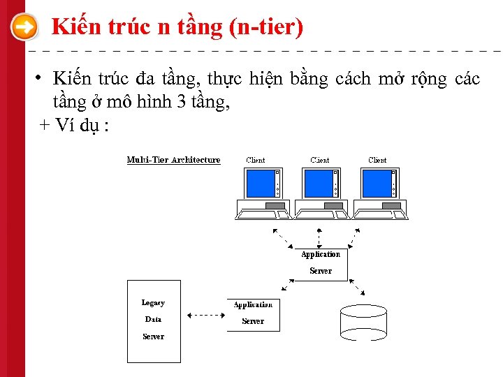 Kiến trúc n tầng (n-tier) • Kiến trúc đa tầng, thực hiện bằng cách