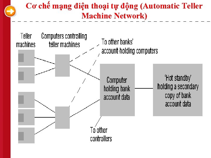 Cơ chế mạng điện thoại tự động (Automatic Teller Machine Network) 