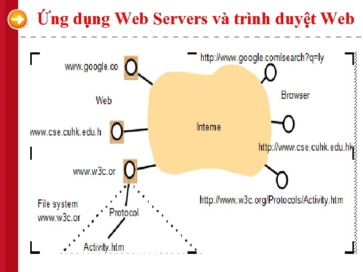 Ứng dụng Web Servers và trình duyệt Web 