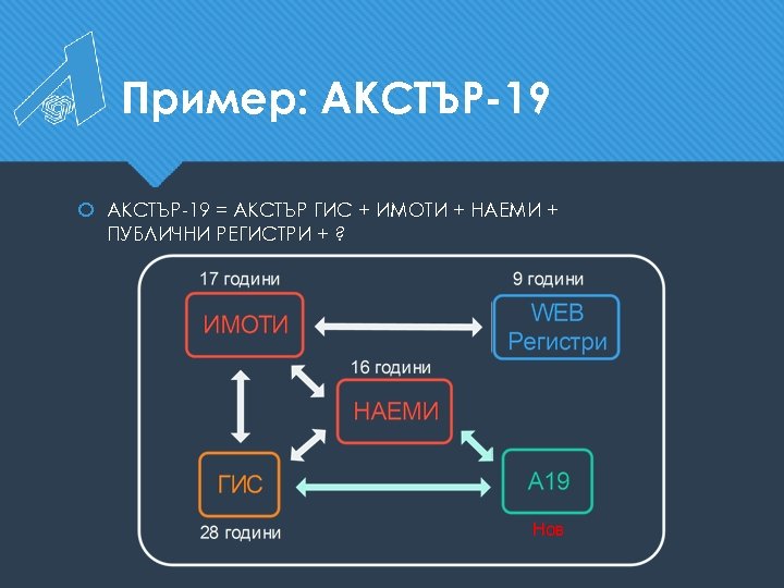 Пример: АКСТЪР-19 = АКСТЪР ГИС + ИМОТИ + НАЕМИ + ПУБЛИЧНИ РЕГИСТРИ + ?