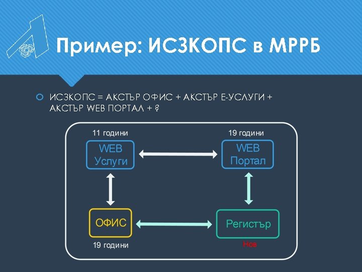 Пример: ИСЗКОПС в МРРБ ИСЗКОПС = АКСТЪР ОФИС + АКСТЪР Е-УСЛУГИ + АКСТЪР WEB