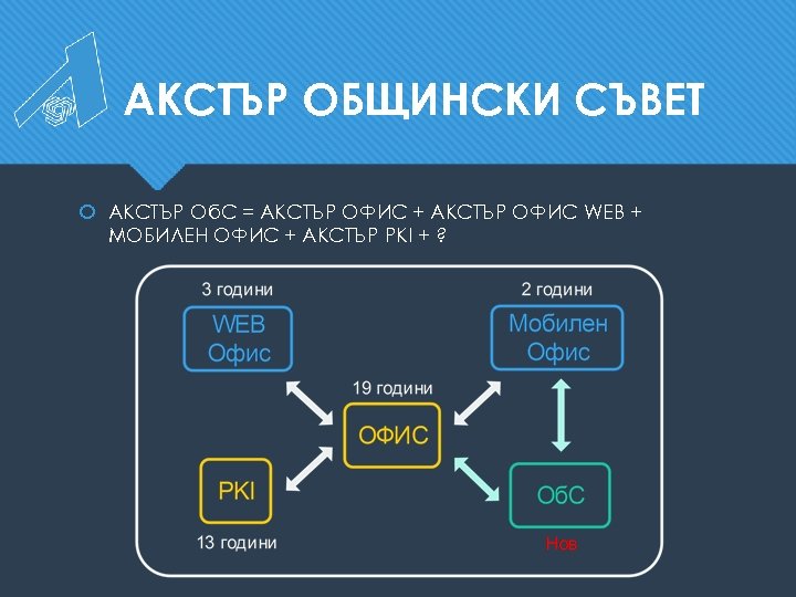 АКСТЪР ОБЩИНСКИ СЪВЕТ АКСТЪР Об. С = АКСТЪР ОФИС + АКСТЪР ОФИС WEB +