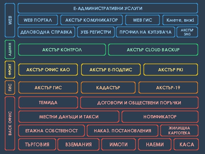 WEB Е-АДМИНИСТРАТИВНИ УСЛУГИ WEB ПОРТАЛ АКСТЪР КОМУНИКАТОР УЕБ РЕГИСТРИ ФРОНТ АКСТЪР ОФИС КАО АКСТЪР