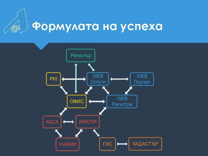 Формулата на успеха 