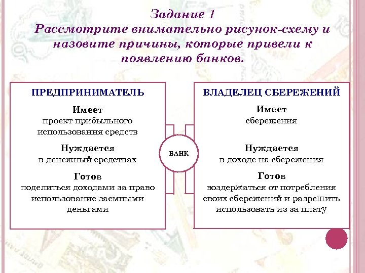 Задание 1 Рассмотрите внимательно рисунок-схему и назовите причины, которые привели к появлению банков. ПРЕДПРИНИМАТЕЛЬ