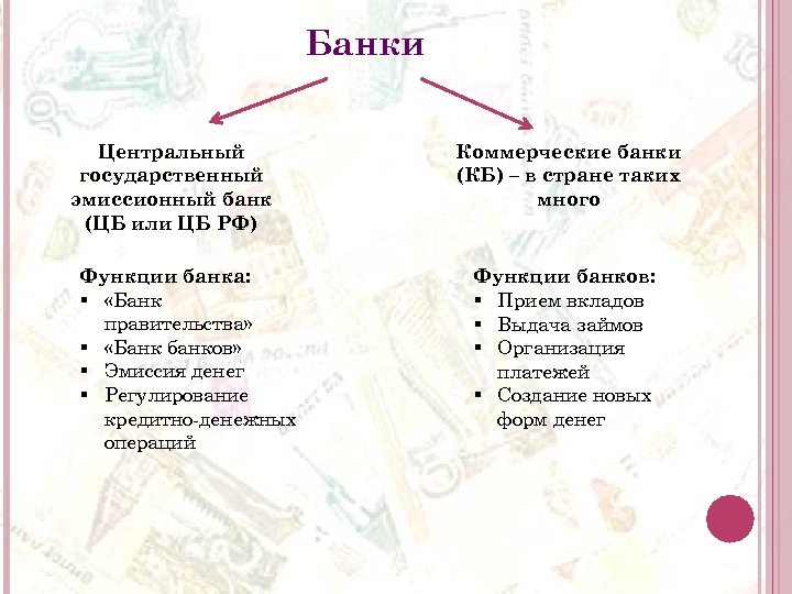 Банки Центральный государственный эмиссионный банк (ЦБ или ЦБ РФ) Функции банка: § «Банк правительства»