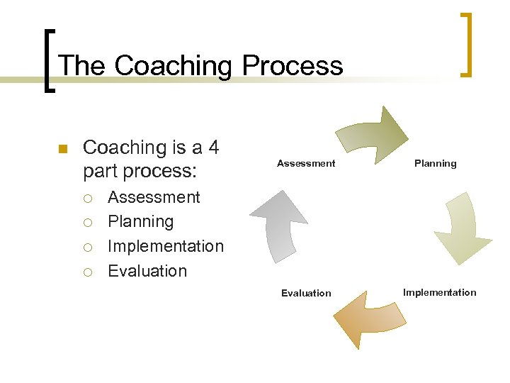 The Coaching Process n Coaching is a 4 part process: ¡ ¡ Assessment Planning