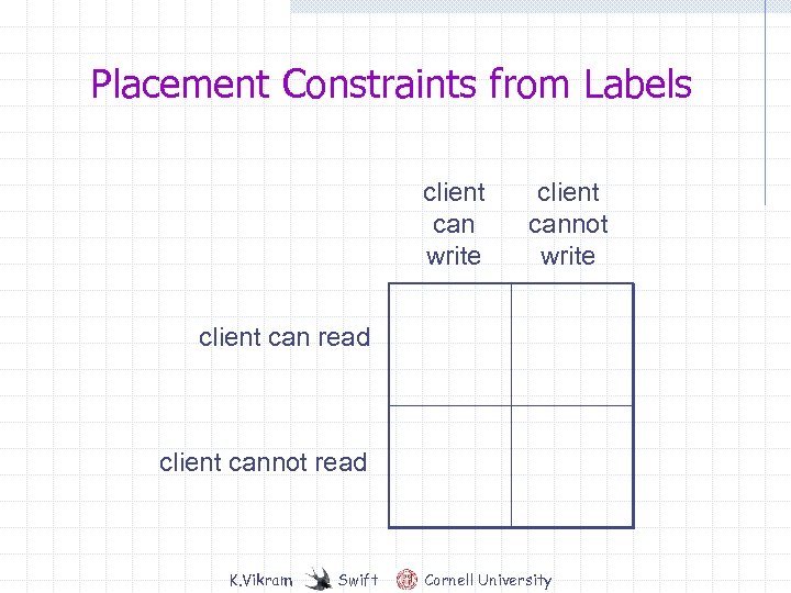 Placement Constraints from Labels client can write client cannot write client can read client