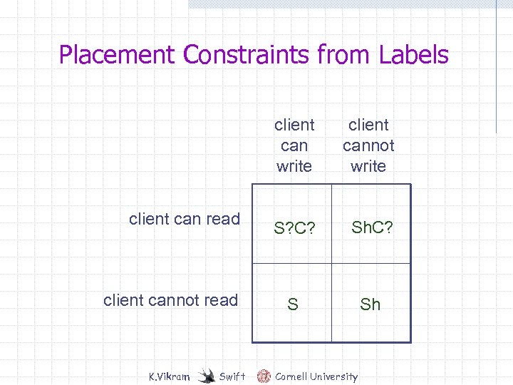 Placement Constraints from Labels client can write client can read client cannot read K.