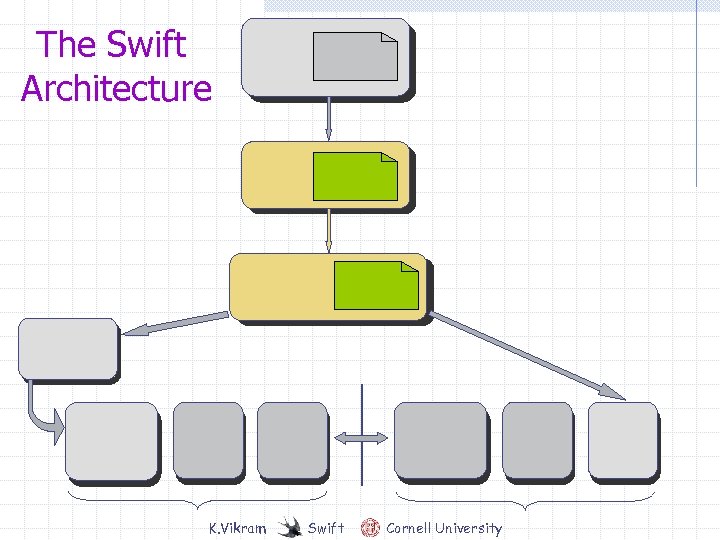 The Swift Architecture K. Vikram Swift Cornell University 