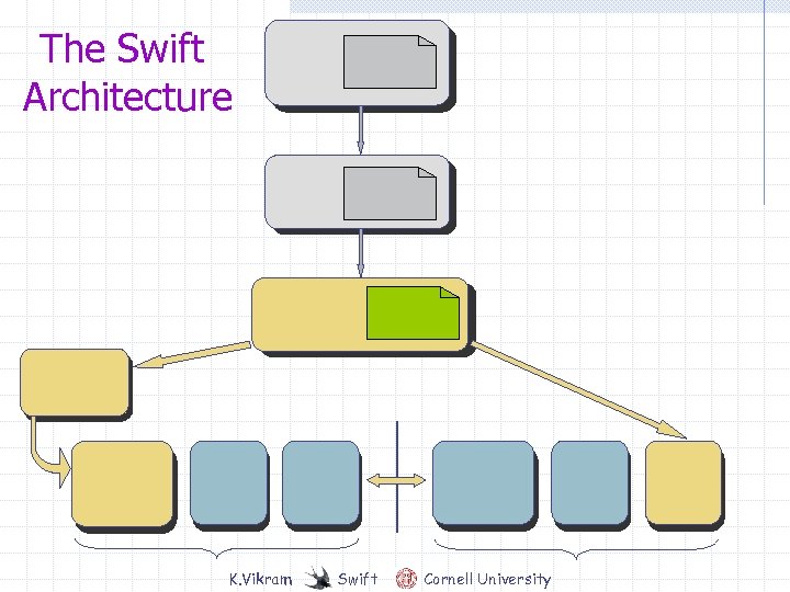 The Swift Architecture K. Vikram Swift Cornell University 