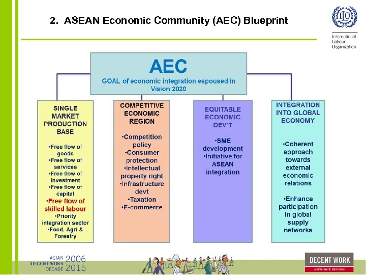 2. ASEAN Economic Community (AEC) Blueprint 